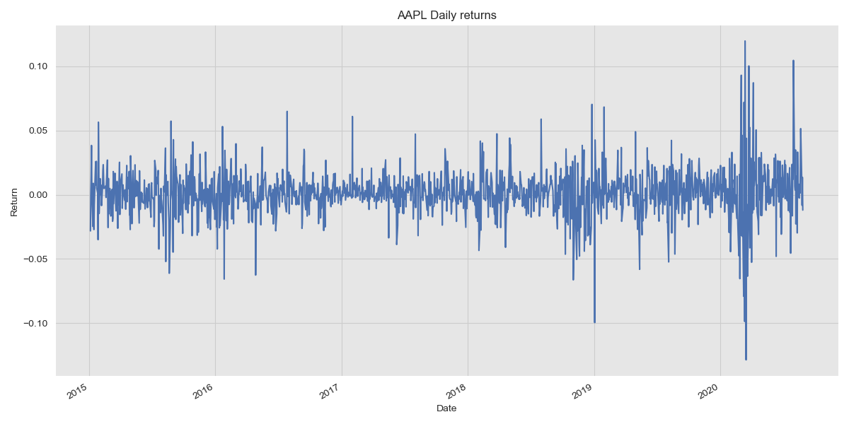 AAPL Returns